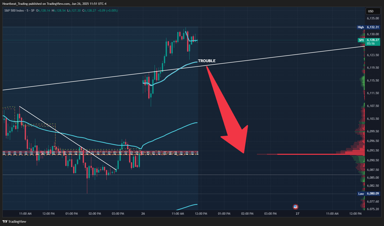 SP:SPX Chart Image by Heartbeat_Trading