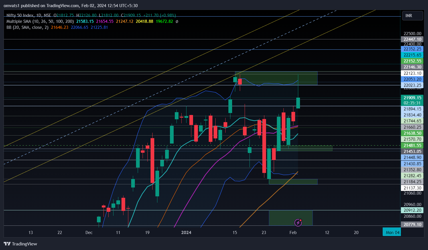 NSE:NIFTY Chart Image by omvats1