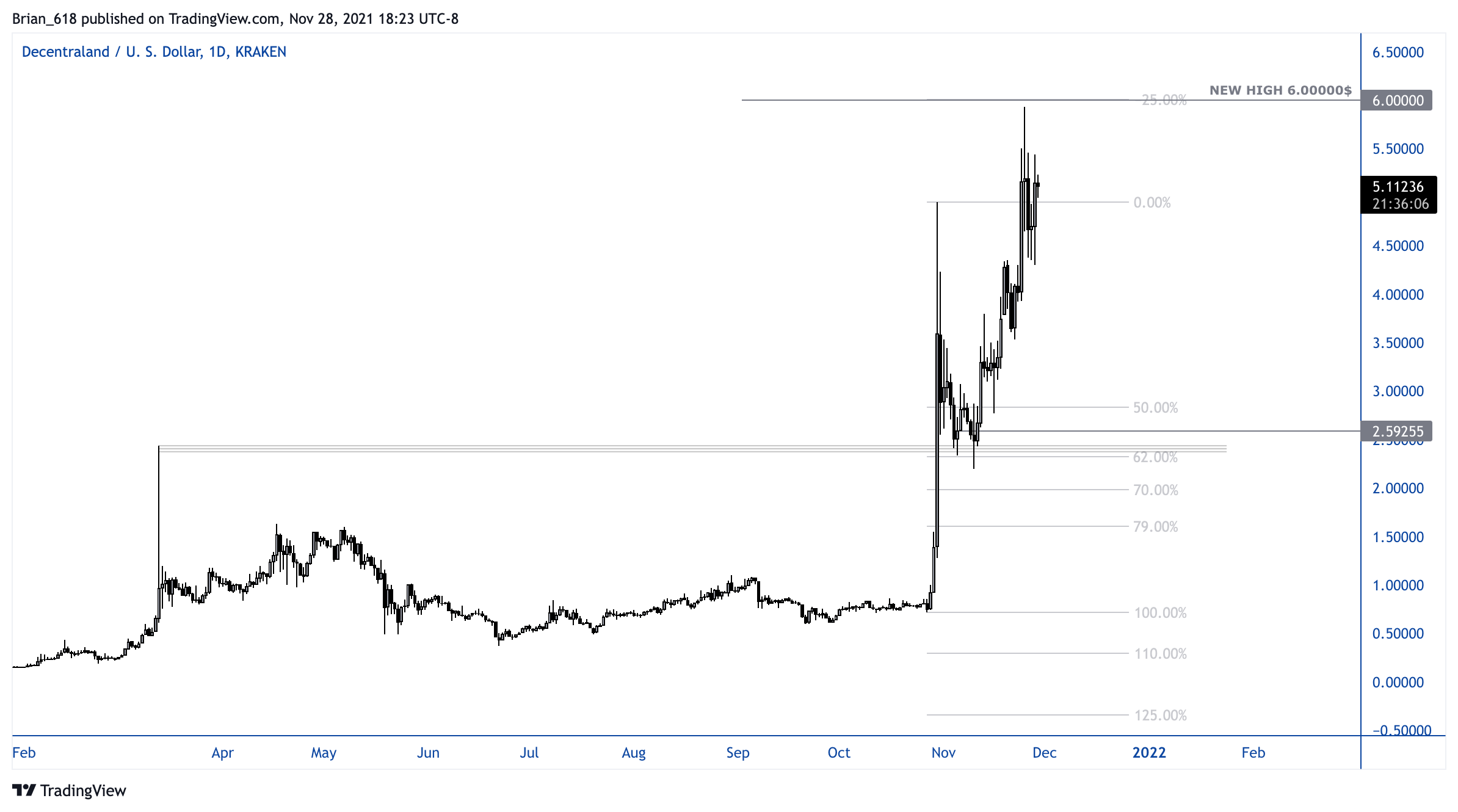 KRAKEN:MANAUSD Chart Image by Brian_618