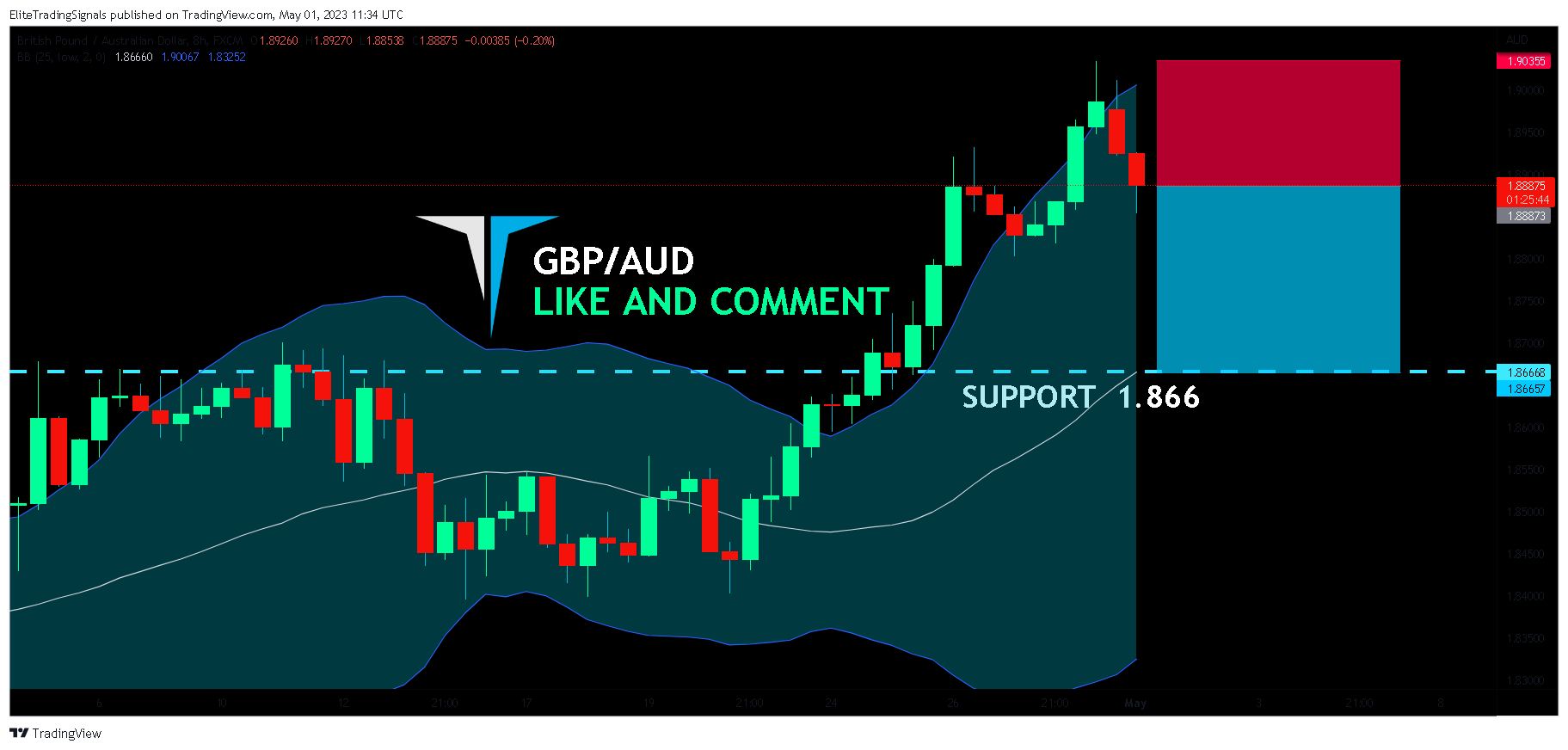 FX:GBPAUD Chart Image by EliteTradingSignals