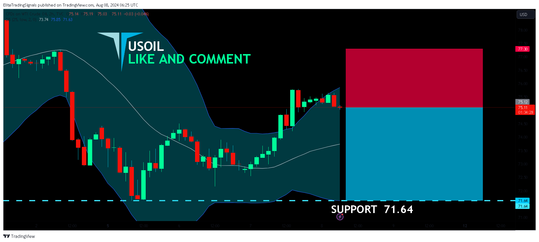 TVC:USOIL Chart Image by EliteTradingSignals