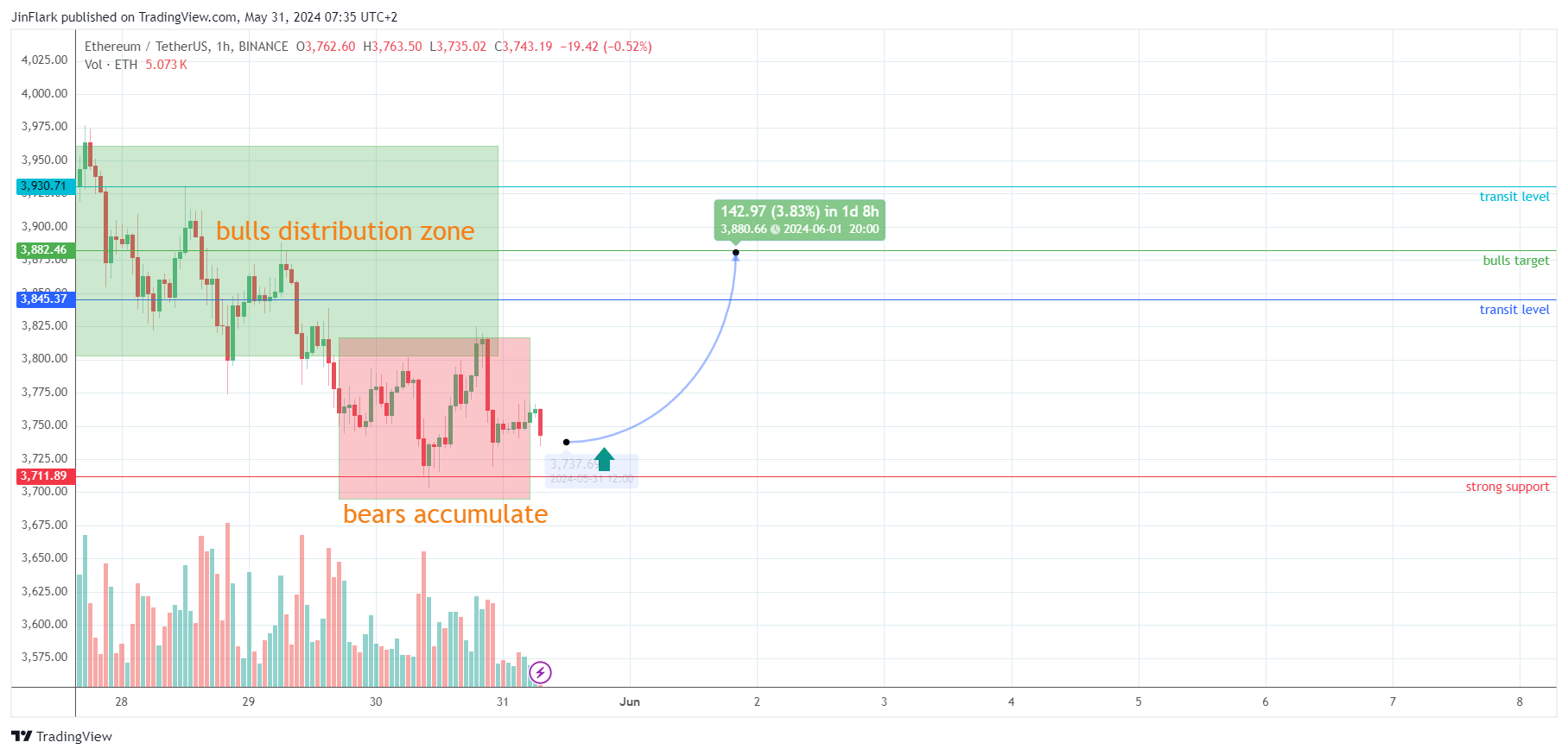 BINANCE:ETHUSDT Chart Image by JinFlark