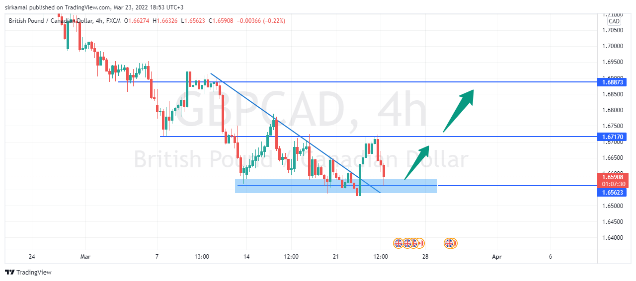 FX:GBPCAD Chart Image by sirkamal