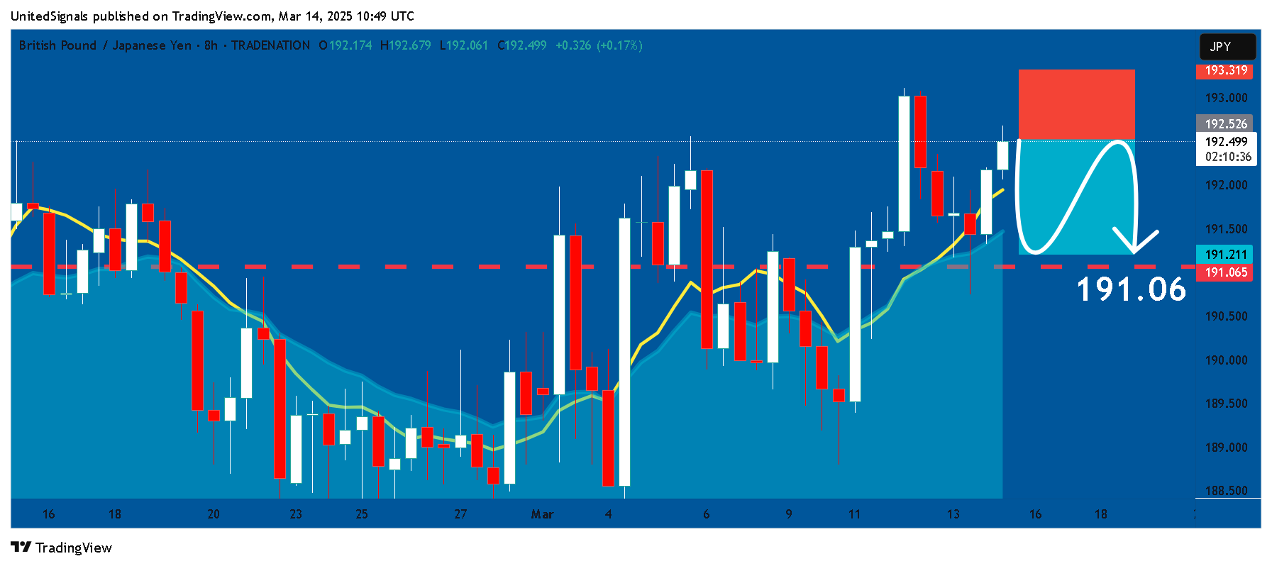 TRADENATION:GBPJPY Chart Image by UnitedSignals