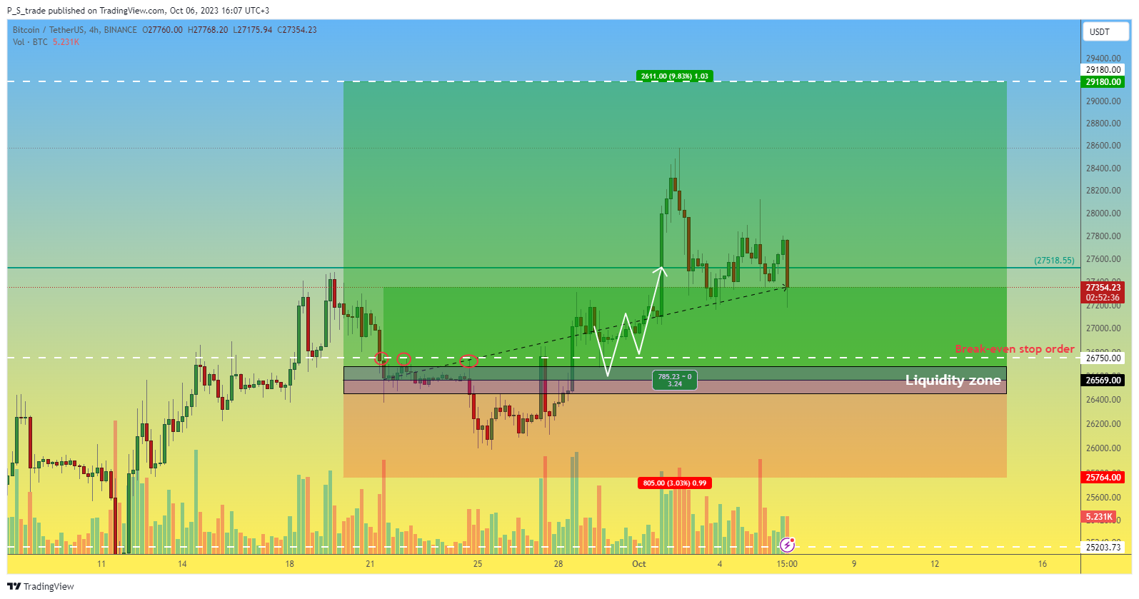 BINANCE:BTCUSDT Chart Image by P_S_trade
