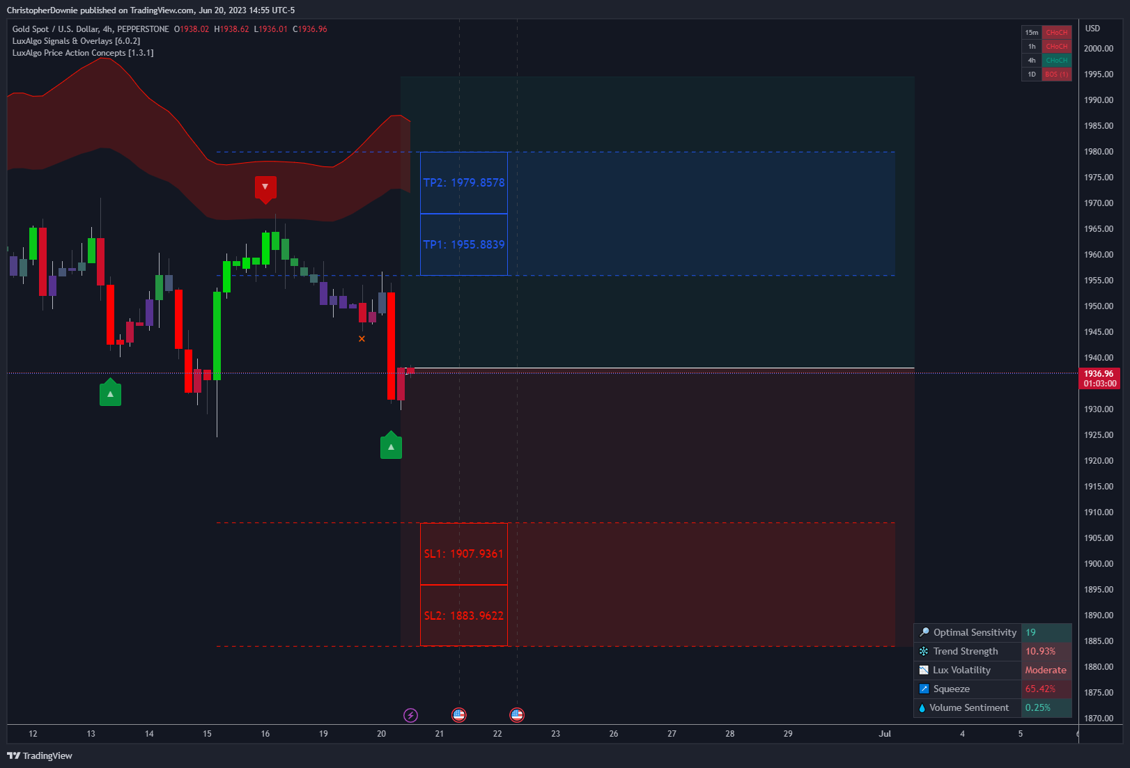 PEPPERSTONE:XAUUSD Chart Image by ChristopherDownie