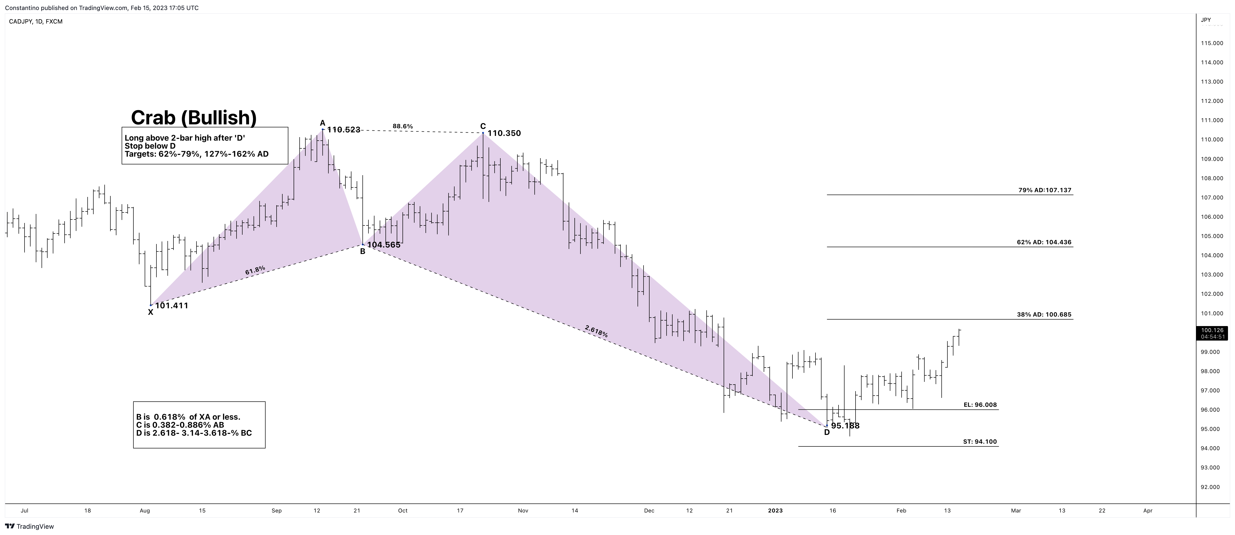 FX:CADJPY Chart Image by TradeChartPatternsLikeThePros