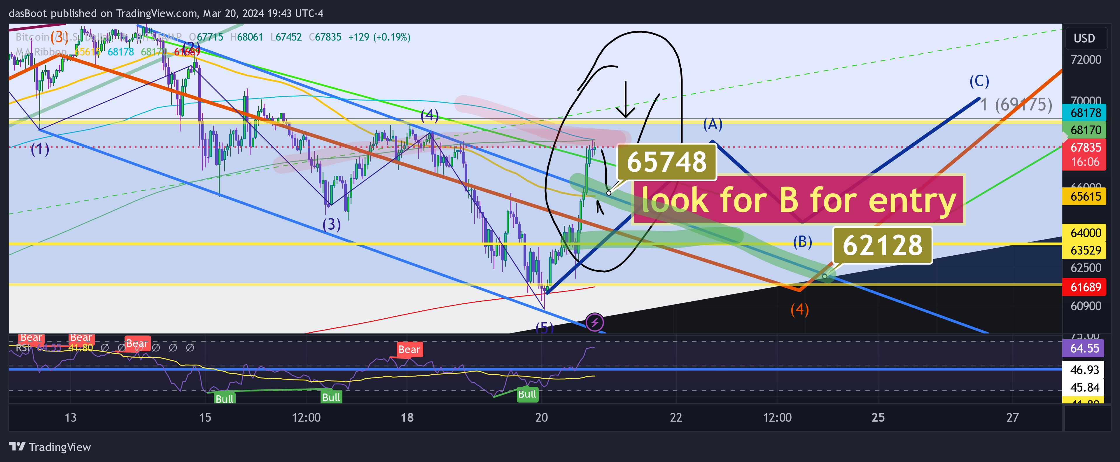 BITSTAMP:BTCUSD Chart Image by dasBoot