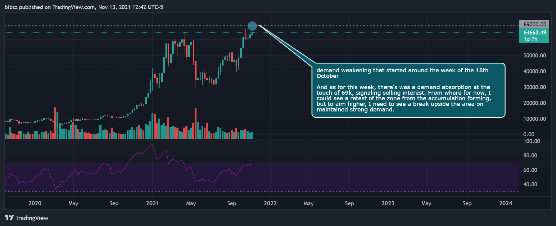 COINBASE:BTCUSD Chart Image by bibsz
