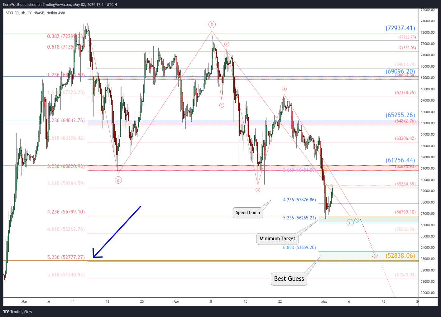 COINBASE:BTCUSD Chart Image by EuroMotif