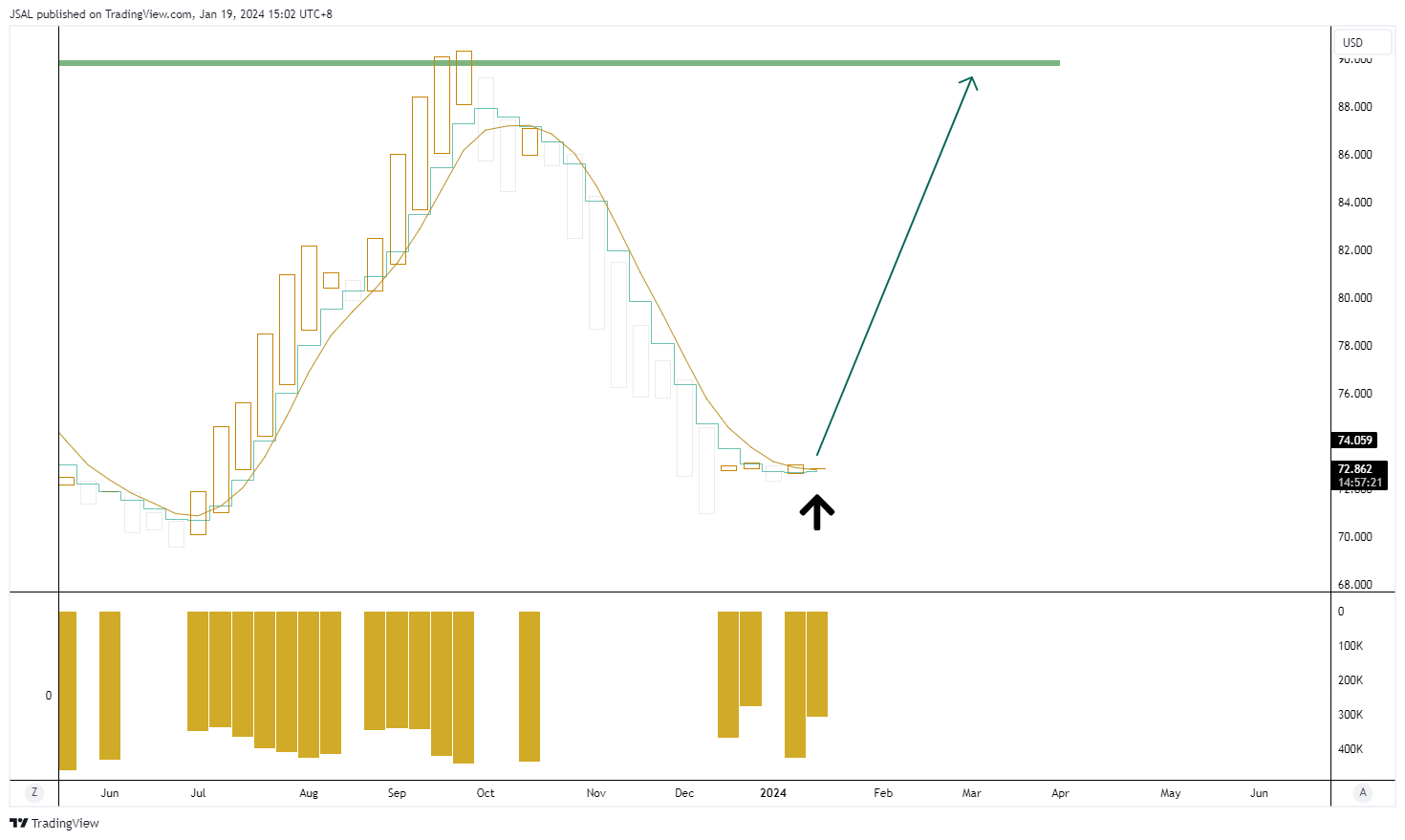 BLACKBULL:WTI Chart Image by JSAL