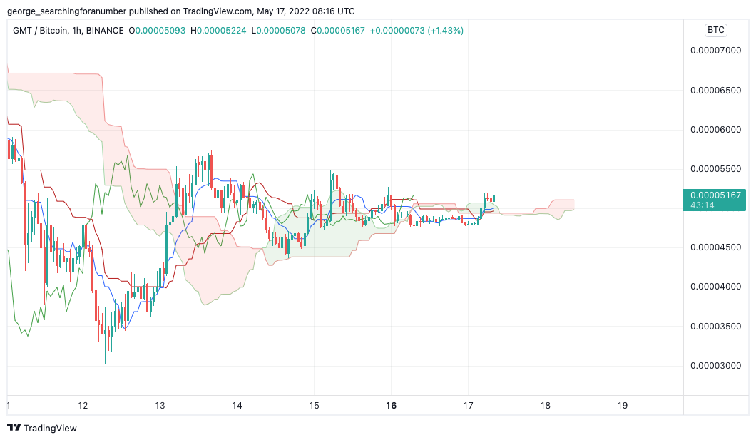 BINANCE:GMTBTC Chart Image by t_trad_coach