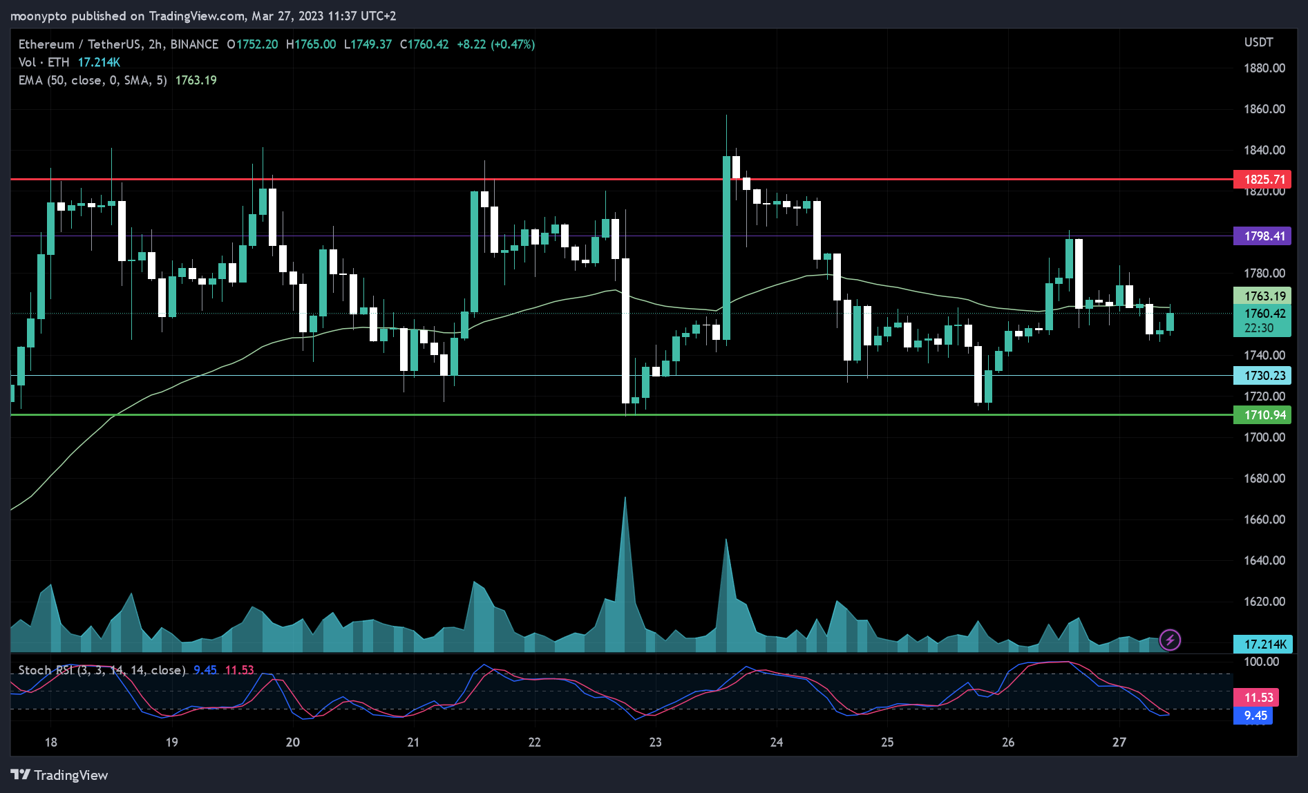 BINANCE:ETHUSDT Chart Image by moonypto