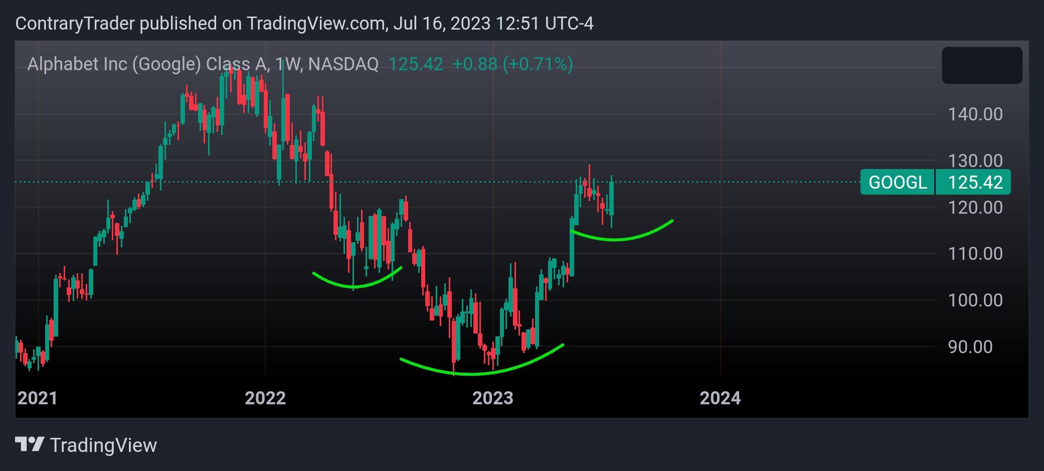 NASDAQ:GOOGL Chart Image by ContraryTrader