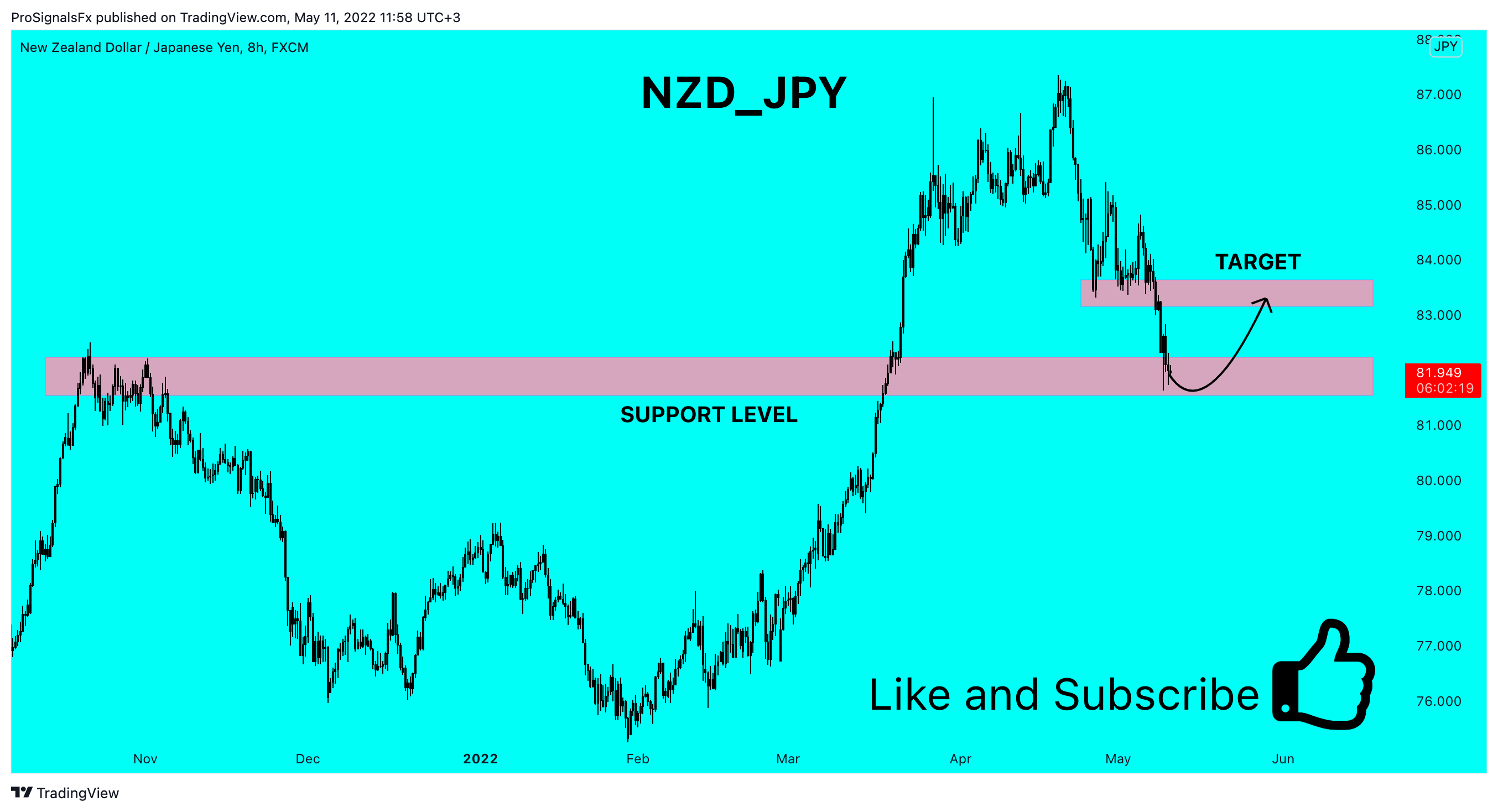 FX:NZDJPY Chart Image by ProSignalsFx