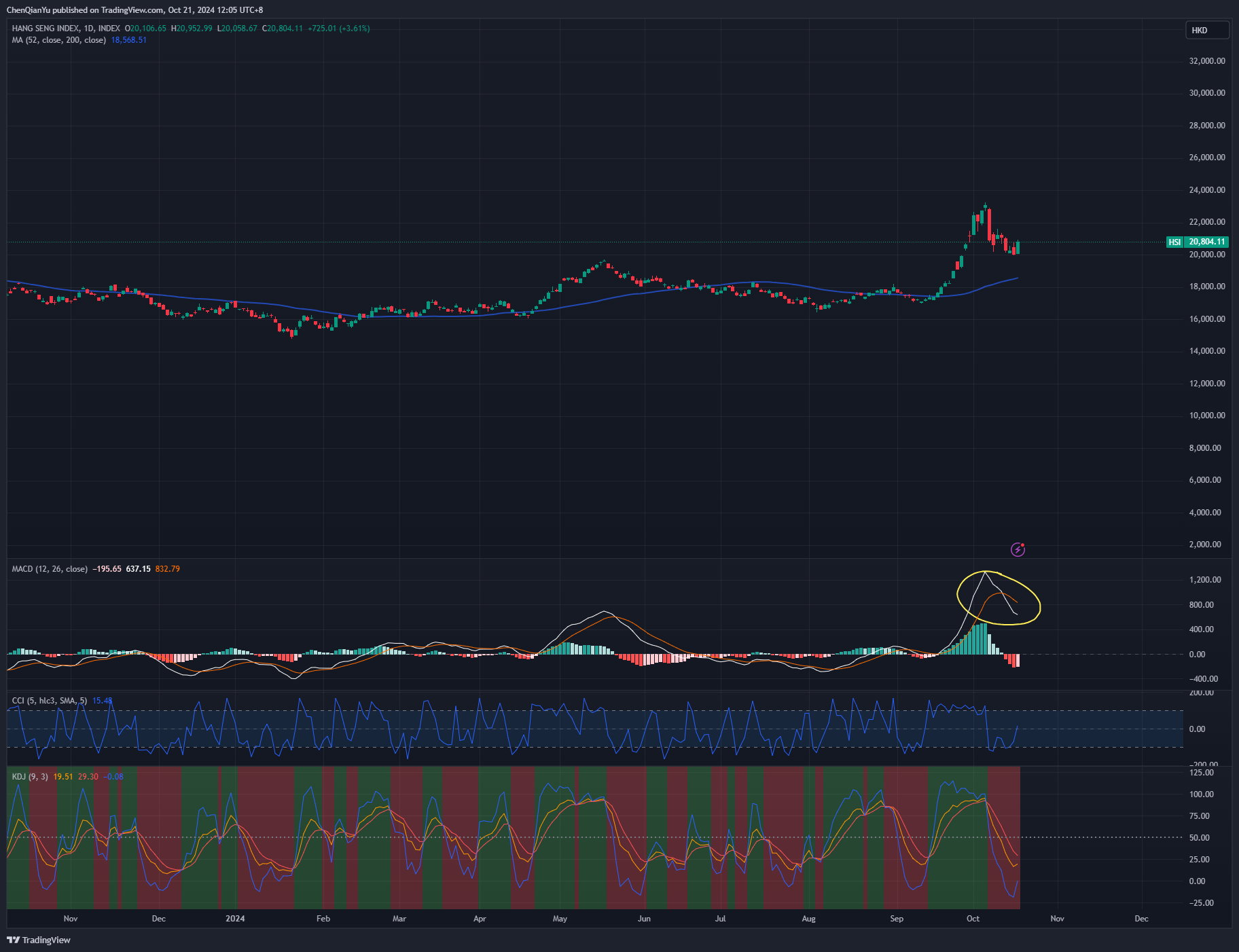 INDEX:HSI Chart Image by ChenQianYu