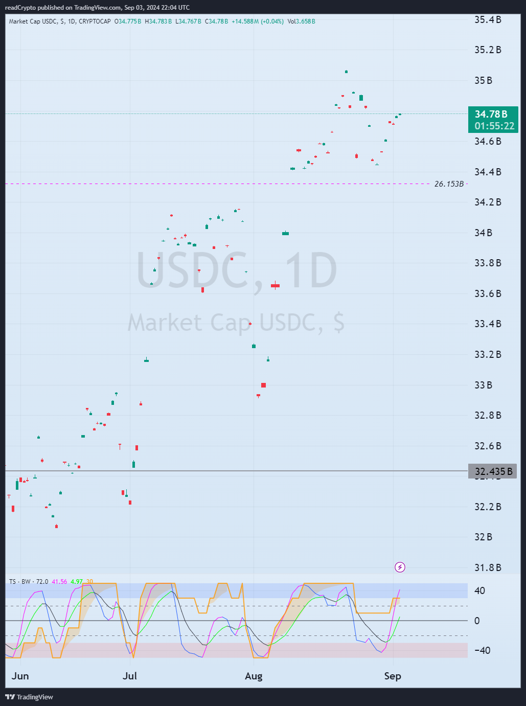 CRYPTOCAP:USDC Chart Image by readCrypto
