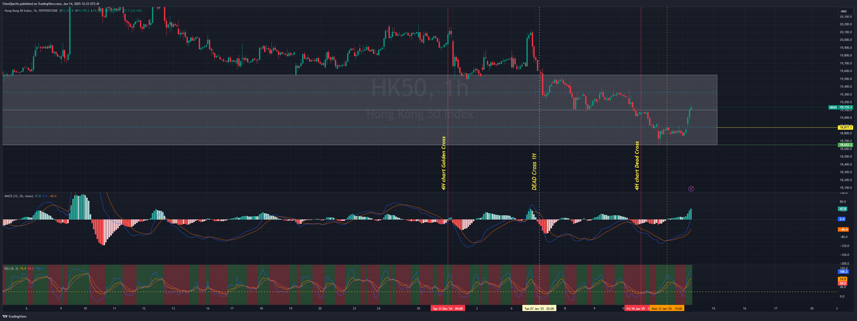 PEPPERSTONE:HK50 Chart Image by ChenQianYu