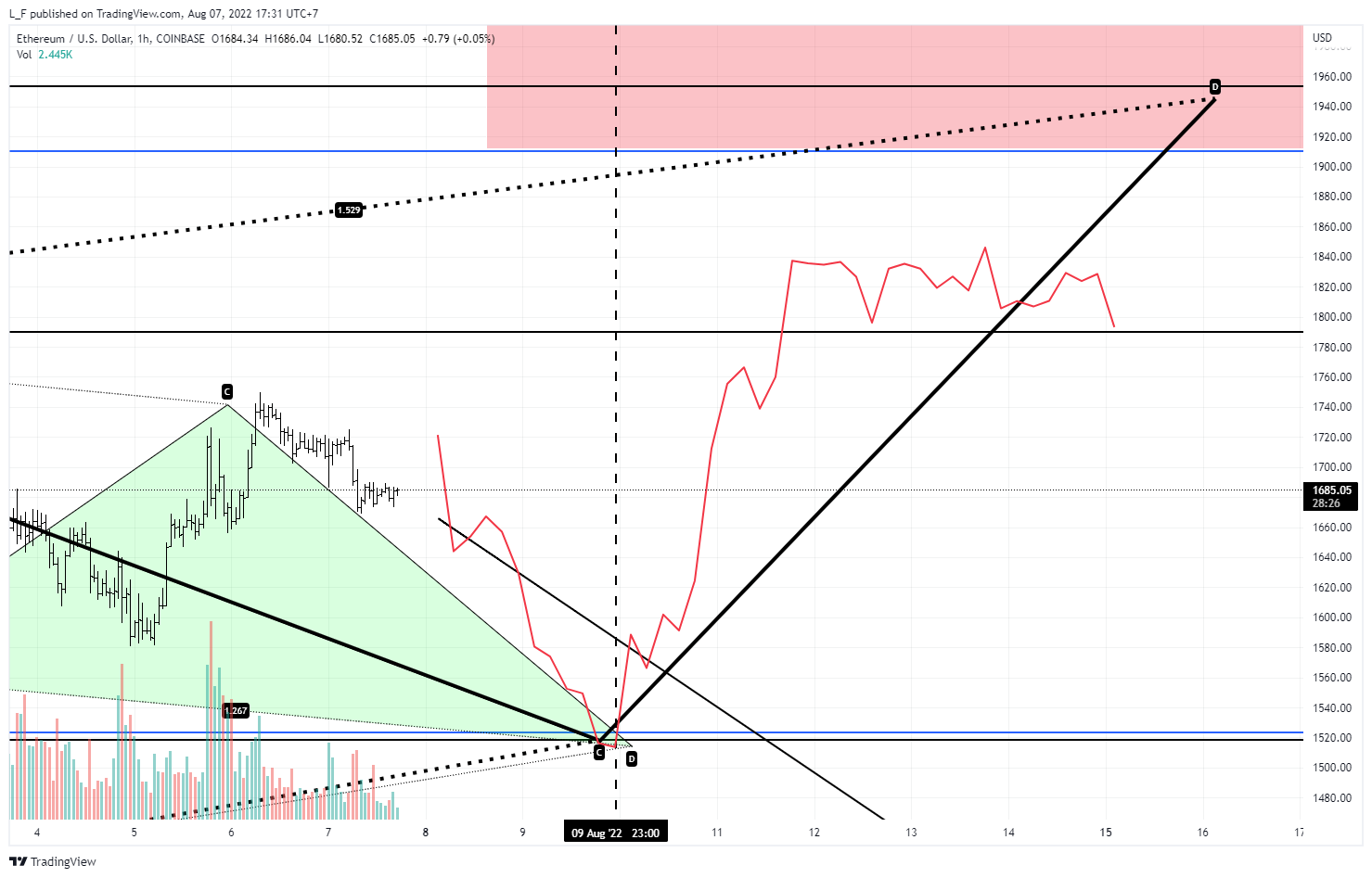 COINBASE:ETHUSD Chart Image by L_F