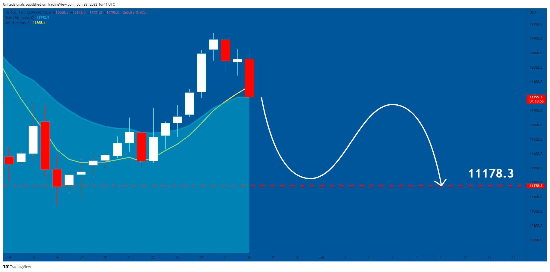 CURRENCYCOM:US100 Chart Image by UnitedSignals