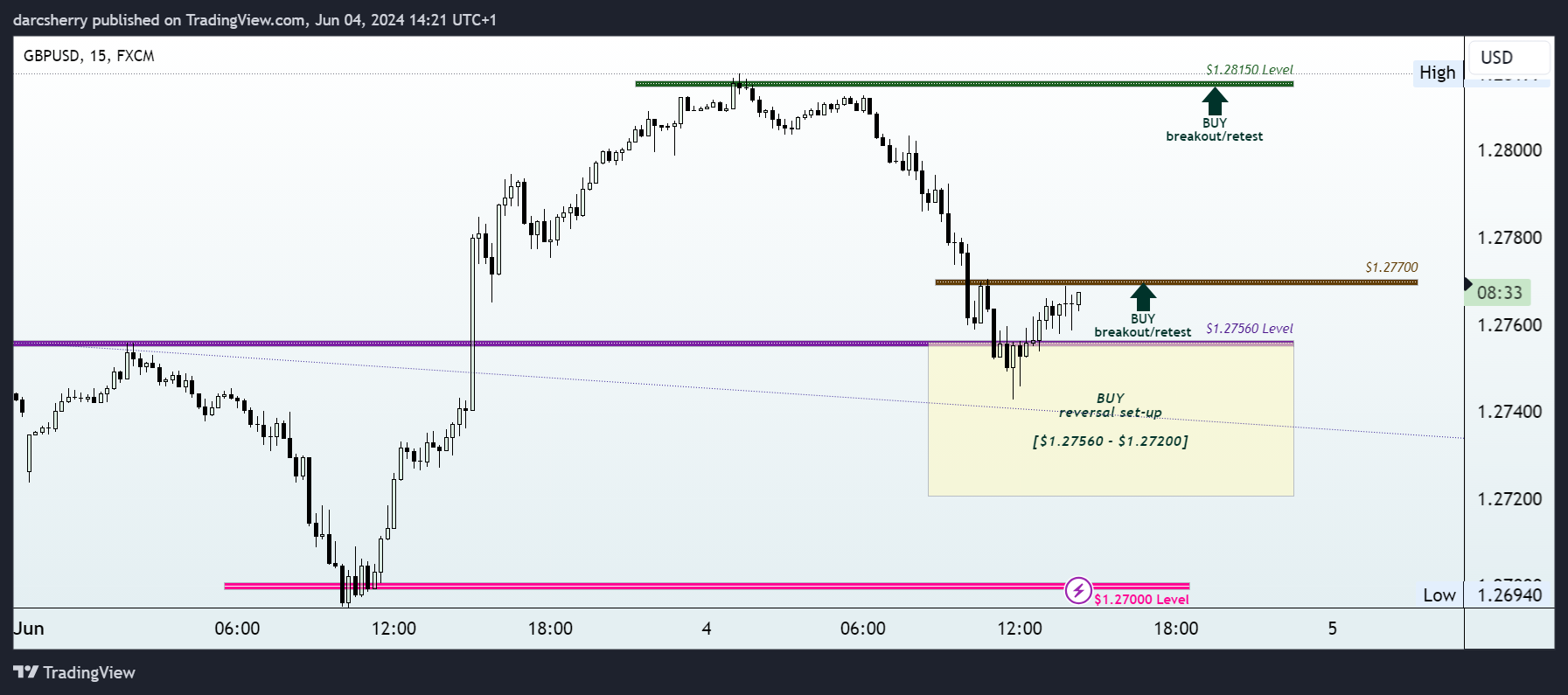 FX:GBPUSD Chart Image by darcsherry