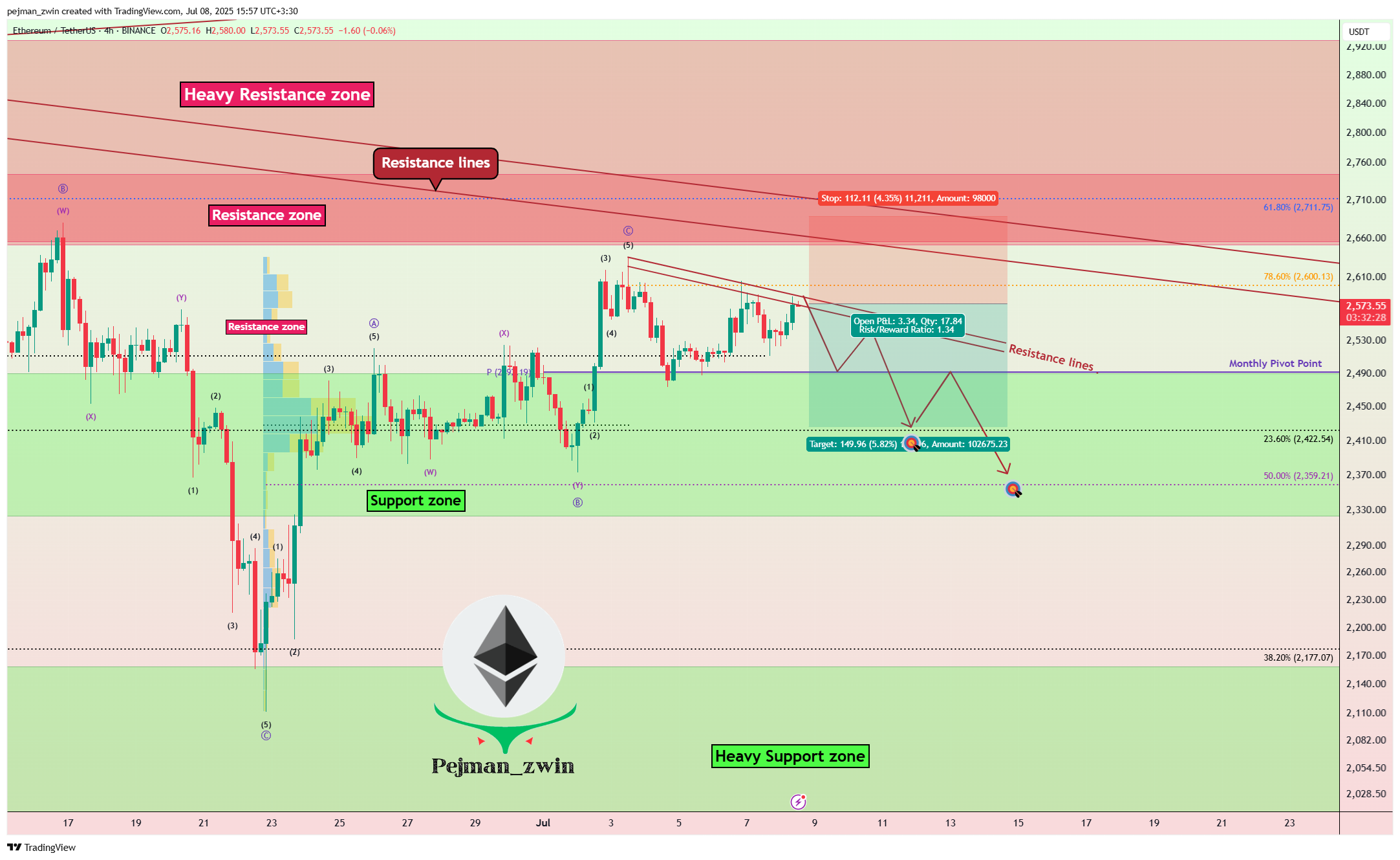 BINANCE:ETHUSDT Chart Image by pejman_zwin