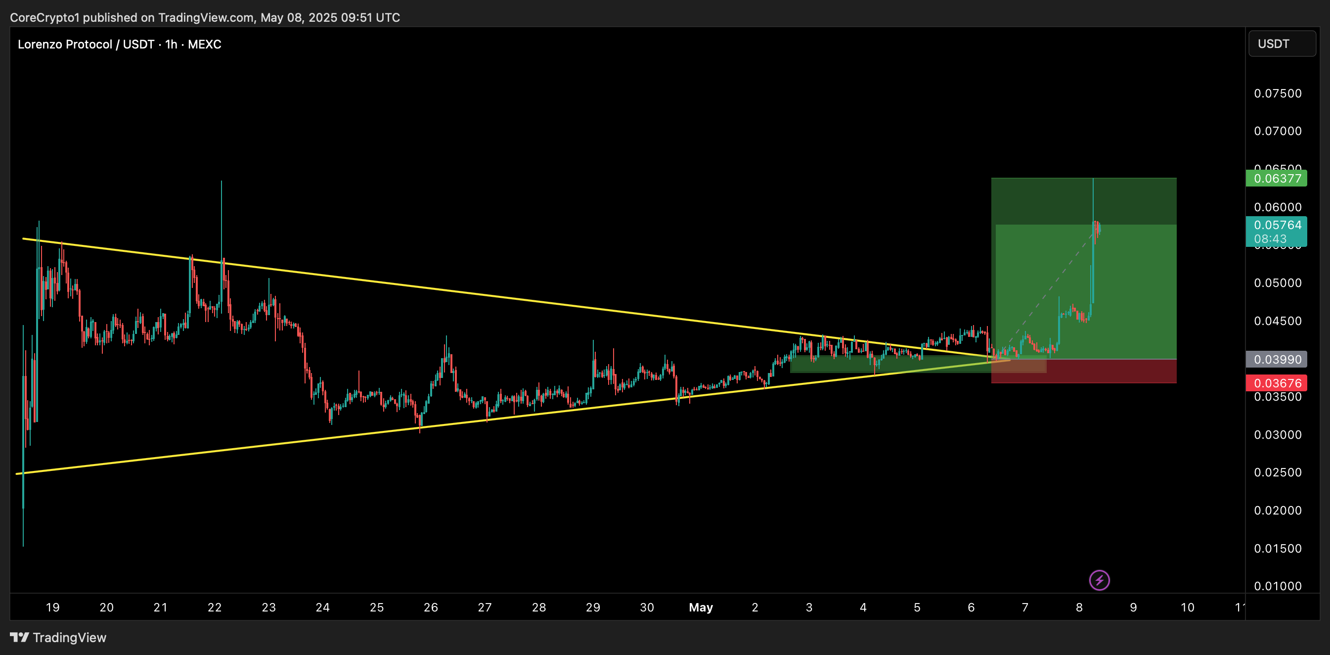 MEXC:BANKUSDT Chart Image by CoreCrypto1