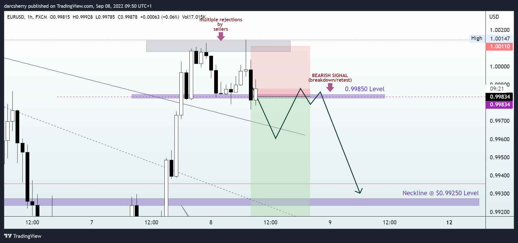 FX:EURUSD Chart Image by darcsherry