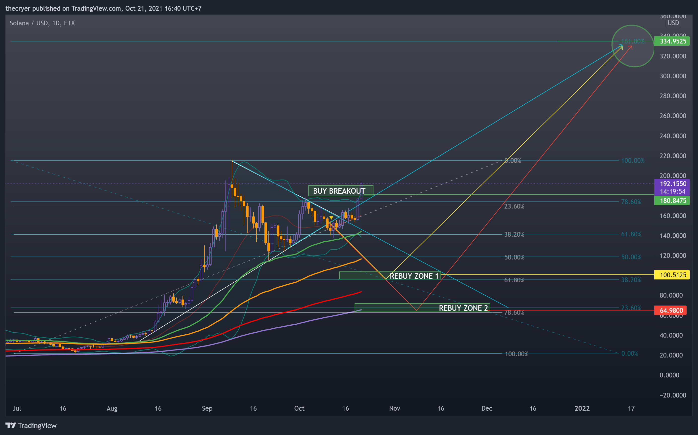 FTX:SOLUSD Chart Image by thecryer