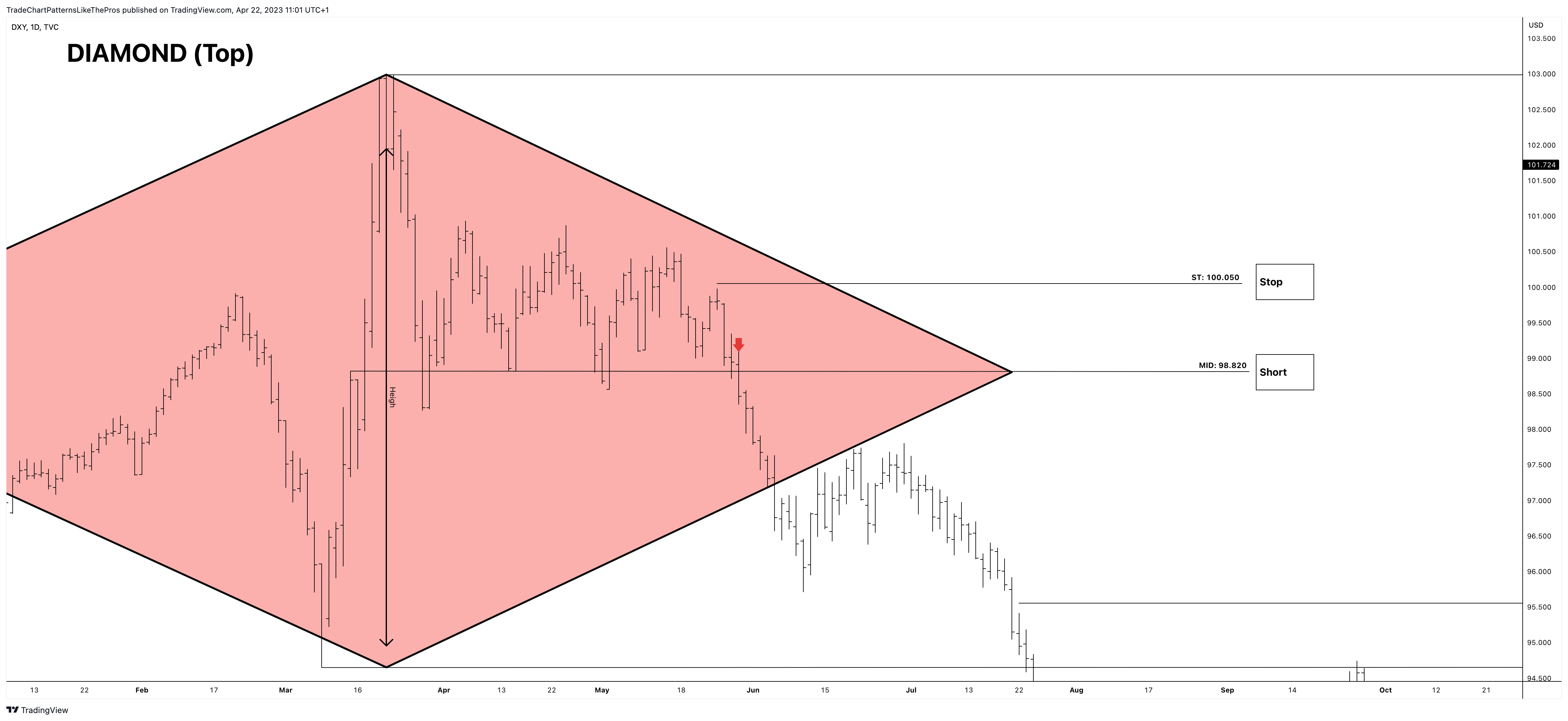 TVC:DXY Chart Image by TradeChartPatternsLikeThePros