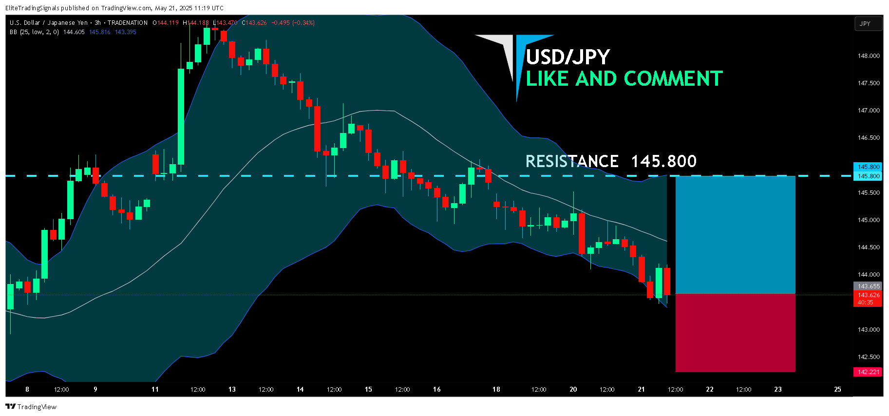 TRADENATION:USDJPY Chart Image by EliteTradingSignals