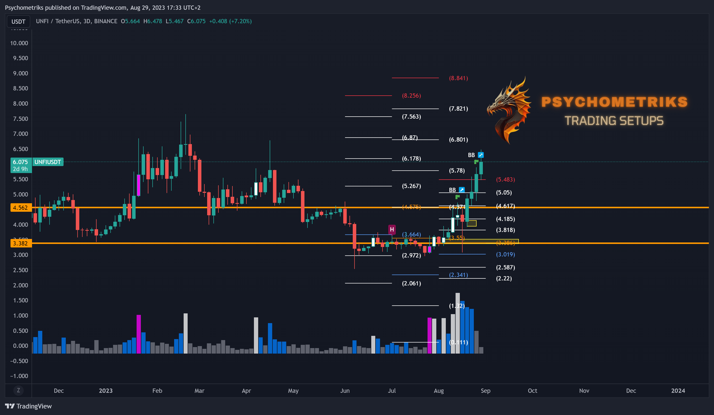 BINANCE:UNFIUSDT Chart Image by Psychometriks