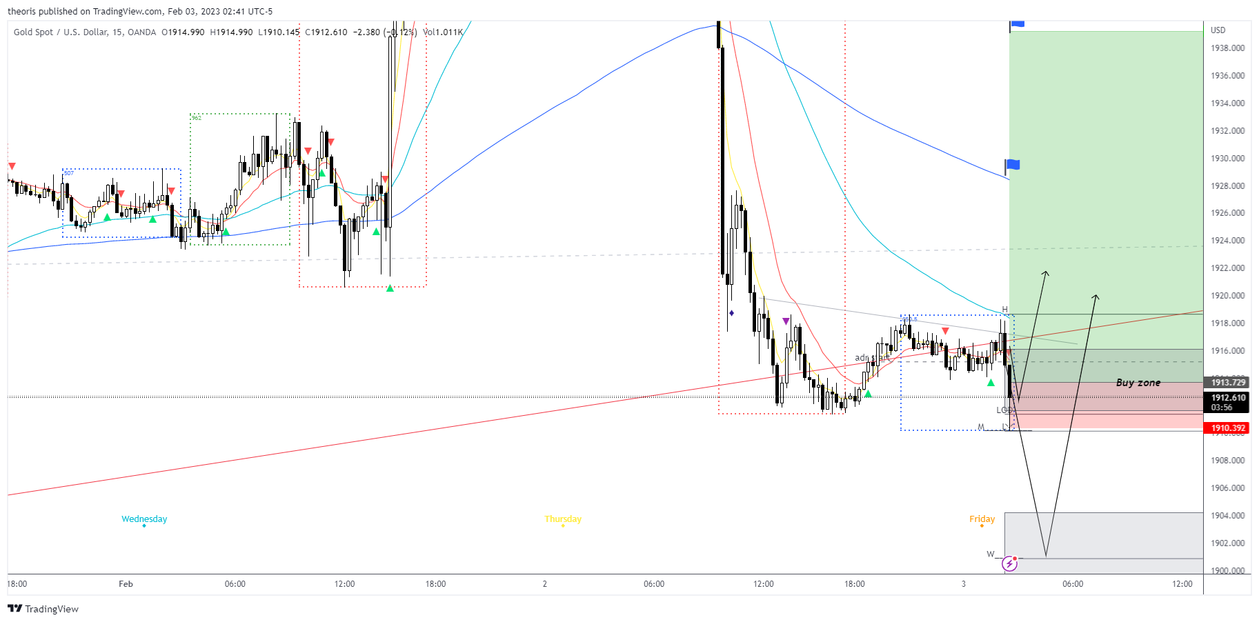 OANDA:XAUUSD Chart Image by theoris