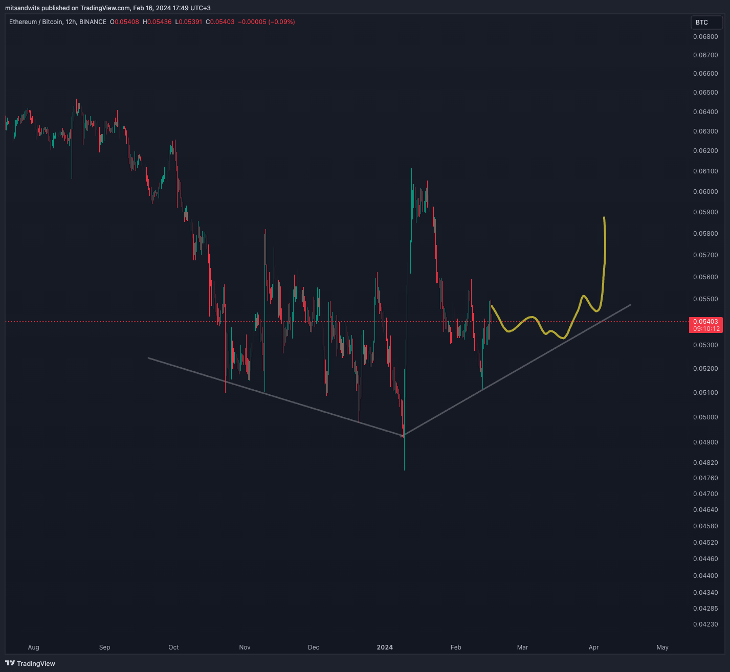 BINANCE:ETHBTC Chart Image by mitsandwits
