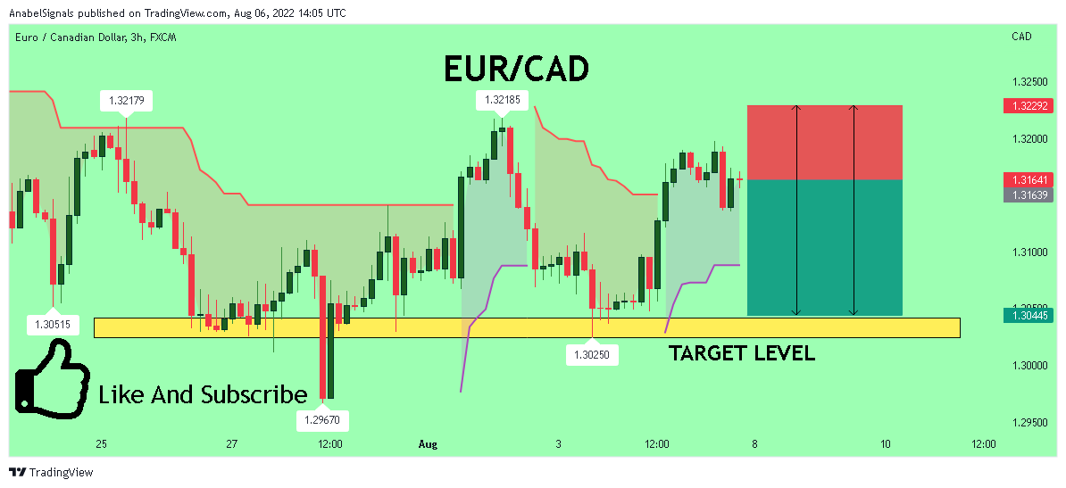 FX:EURCAD Chart Image by AnabelSignals