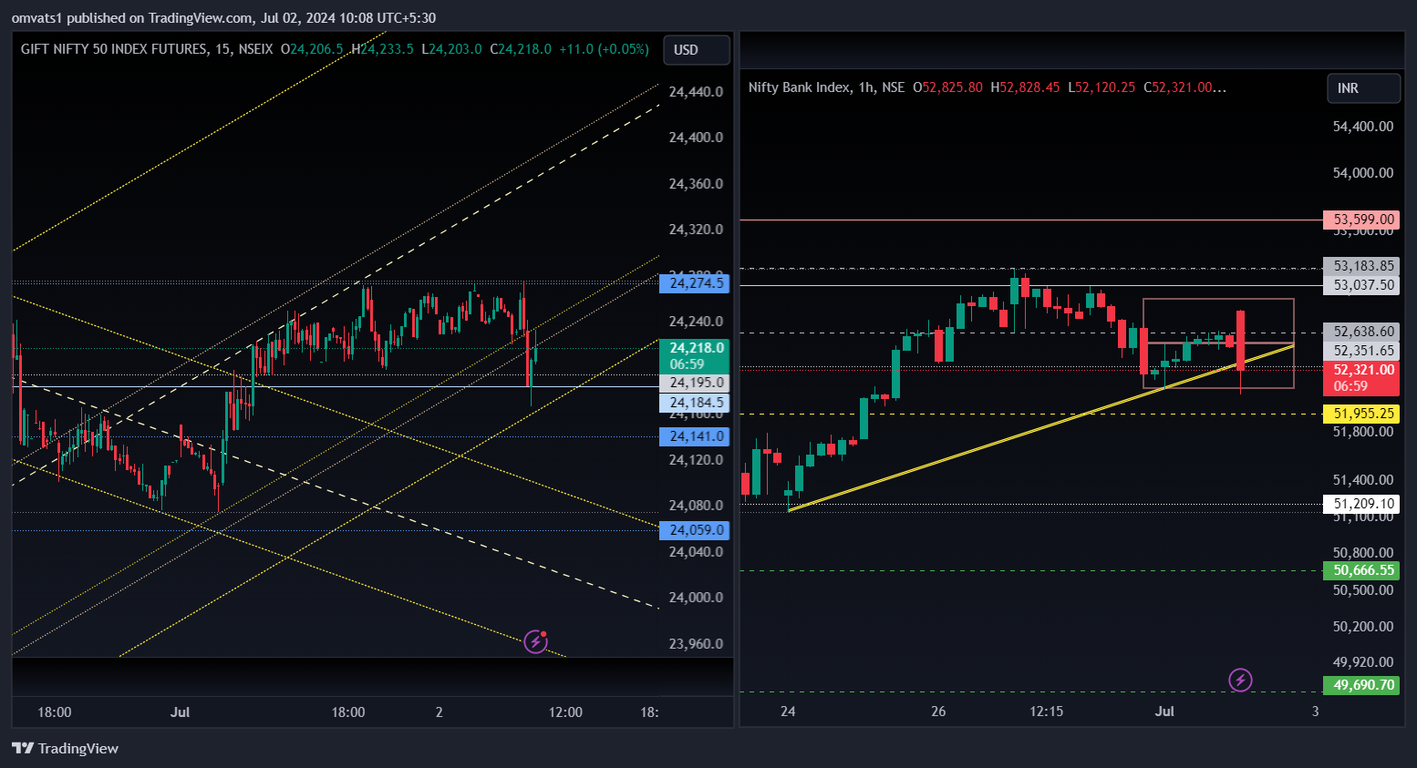NSE:BANKNIFTY Chart Image by omvats1