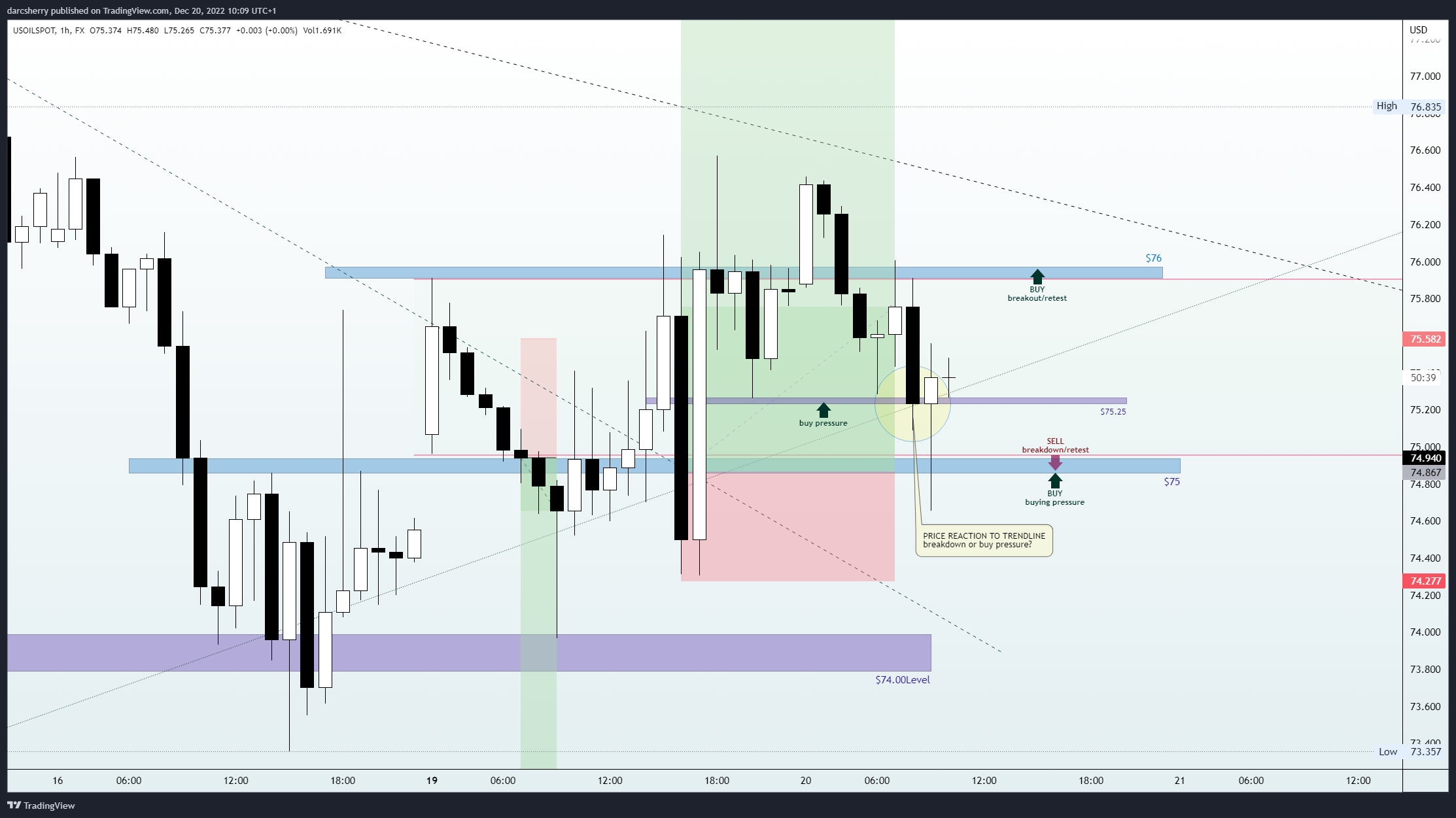 FX:USOILSPOT Chart Image by darcsherry