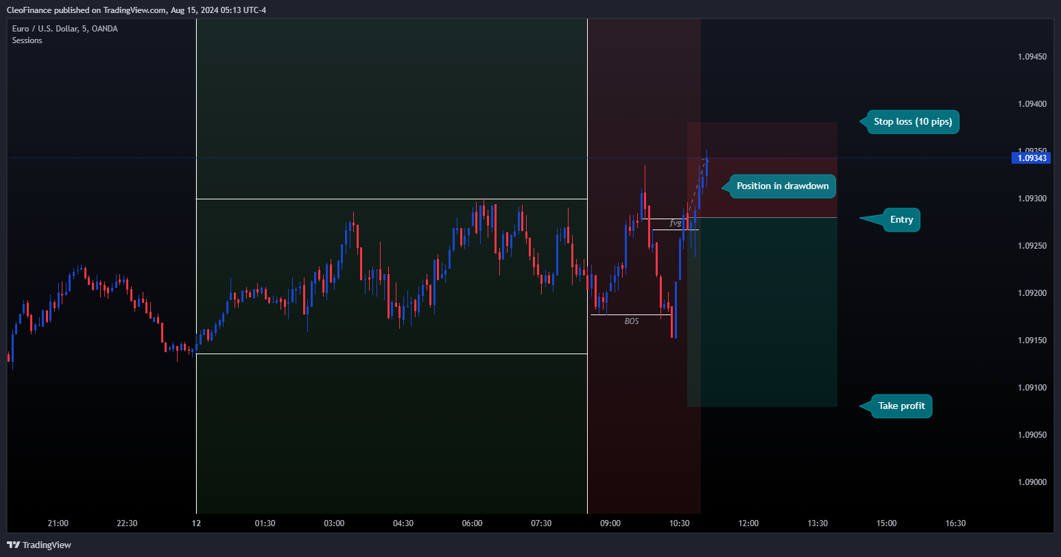 OANDA:EURUSD Chart Image by CleoFinance