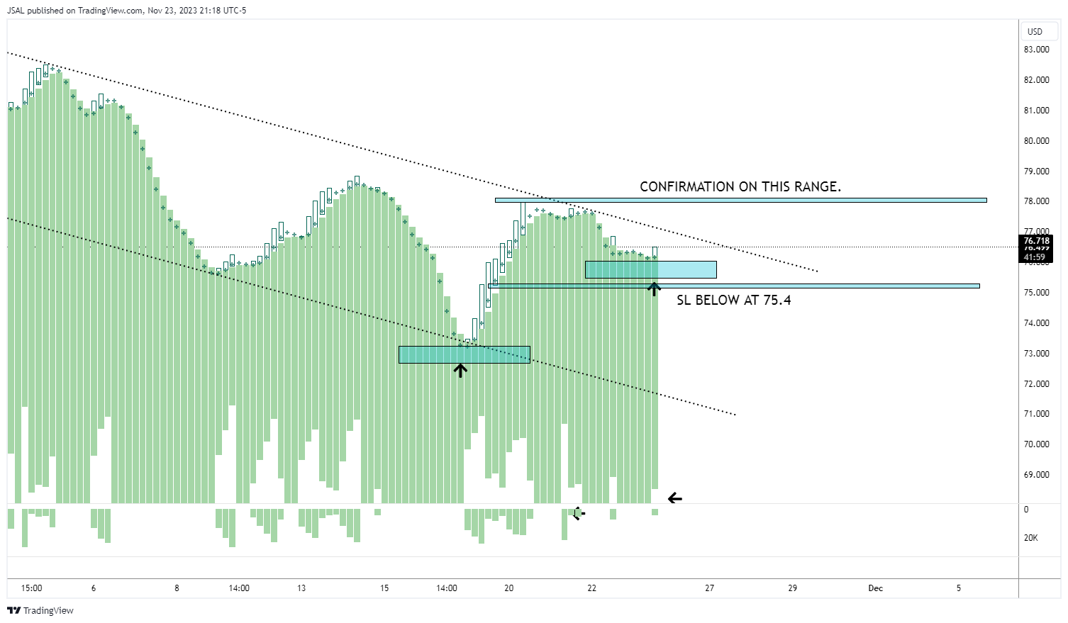 BLACKBULL:WTI Chart Image by JSAL