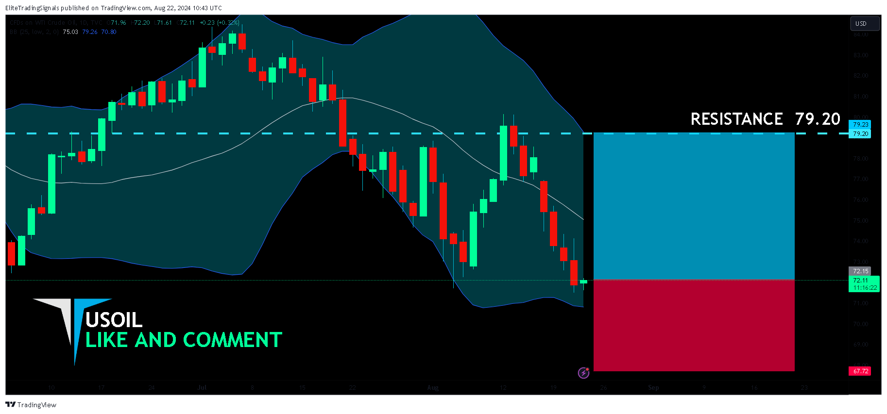 TVC:USOIL Chart Image by EliteTradingSignals