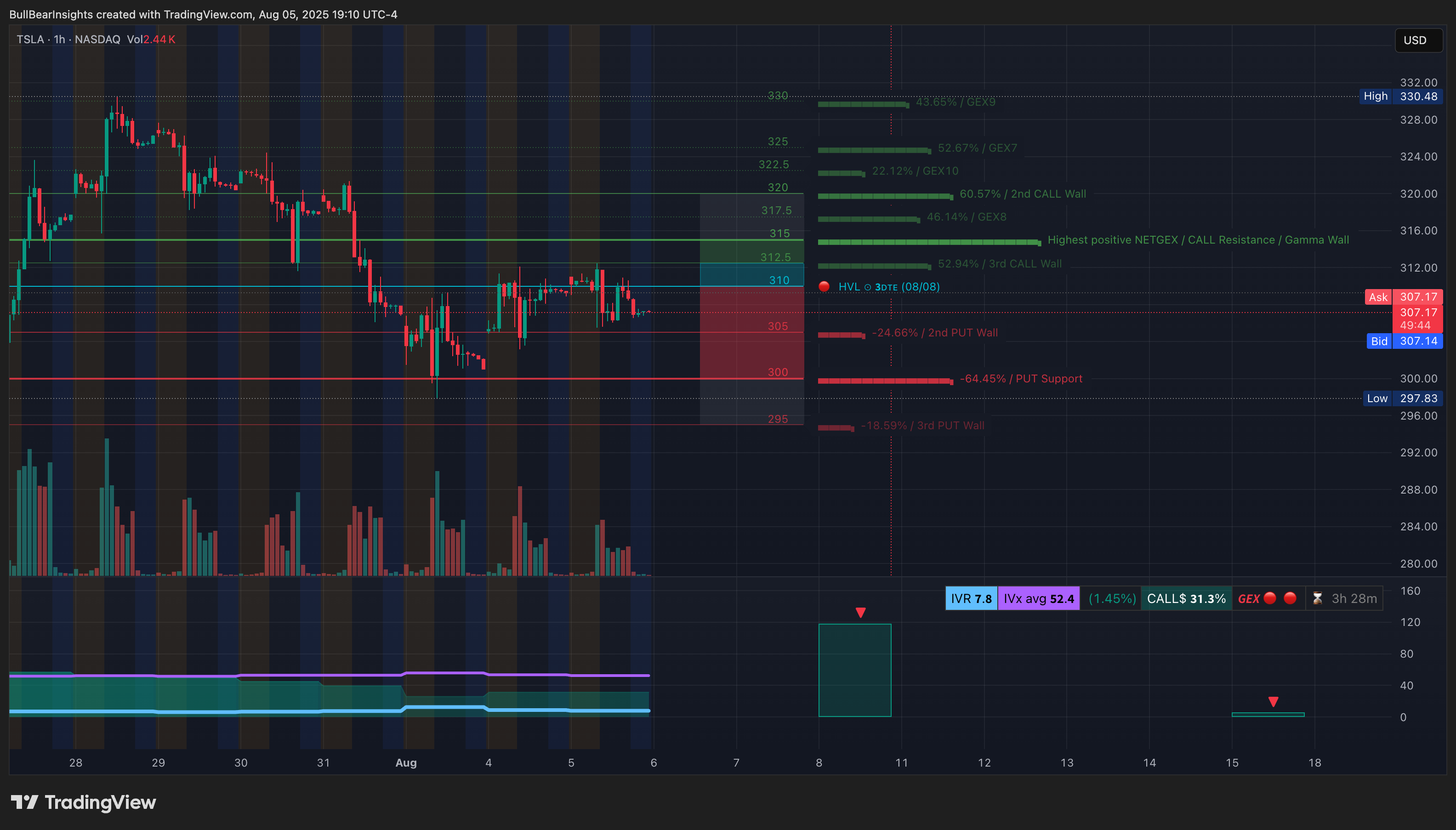 BATS:TSLA Chart Image by BullBearInsights