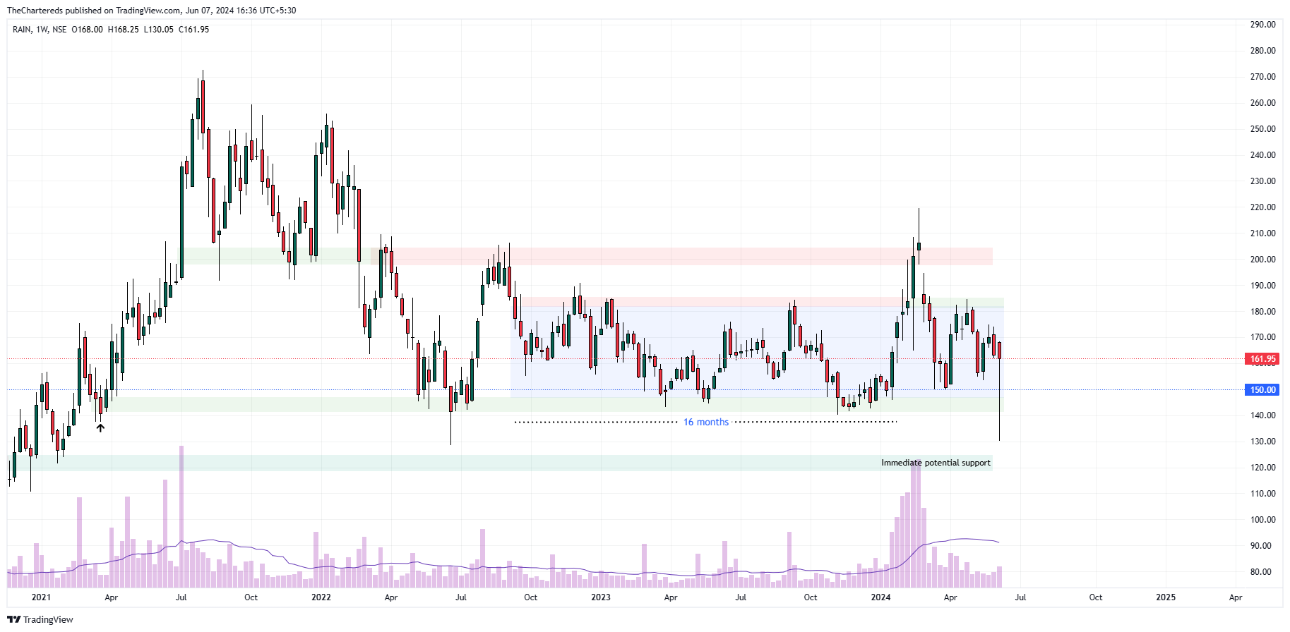 NSE:RAIN Chart Image by TheChartereds