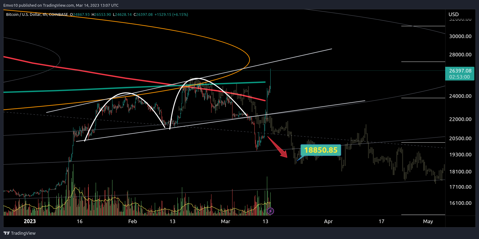 COINBASE:BTCUSD Chart Image by Emvo10