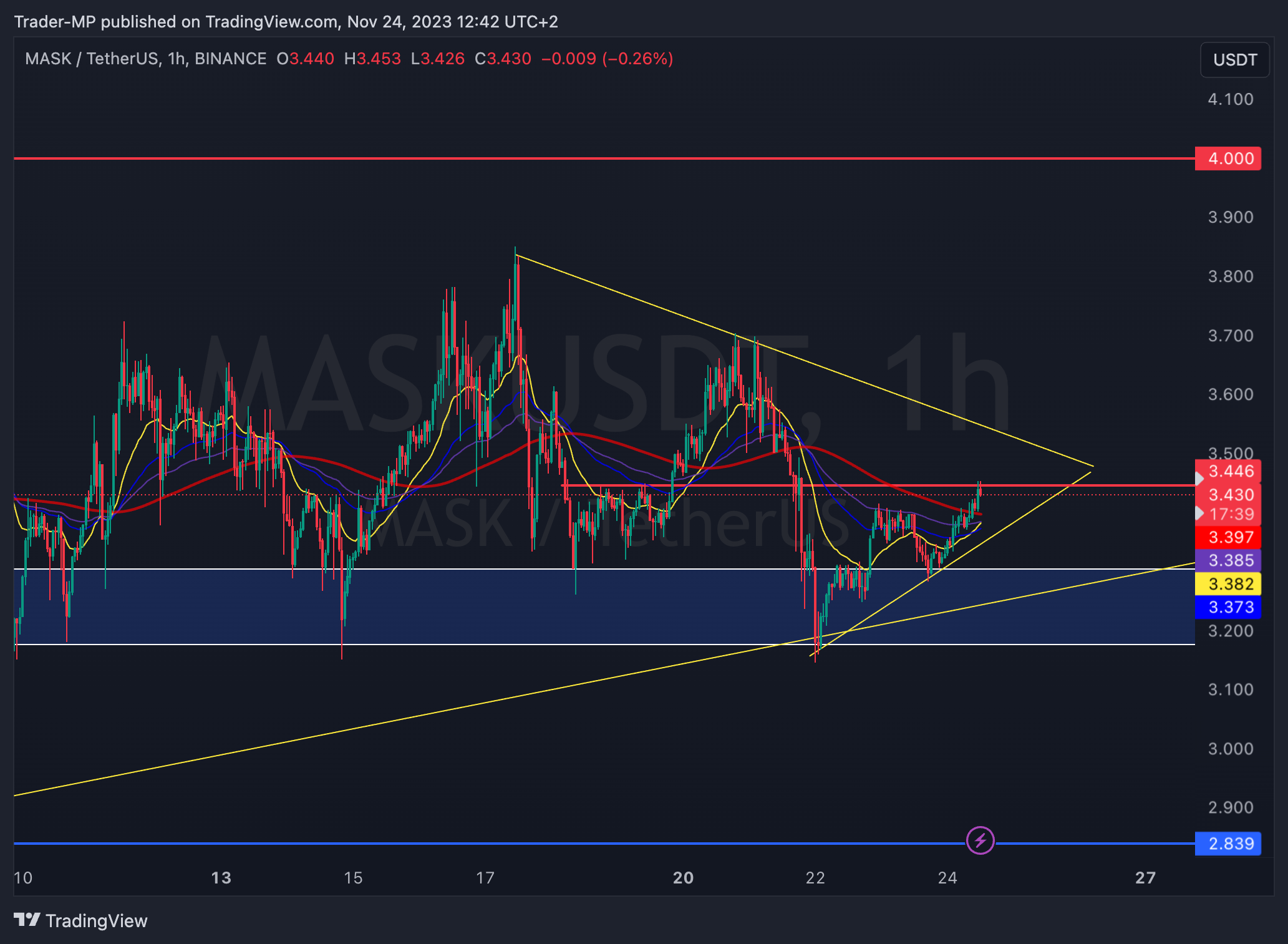 BINANCE:MASKUSDT Chart Image by Trader-MP