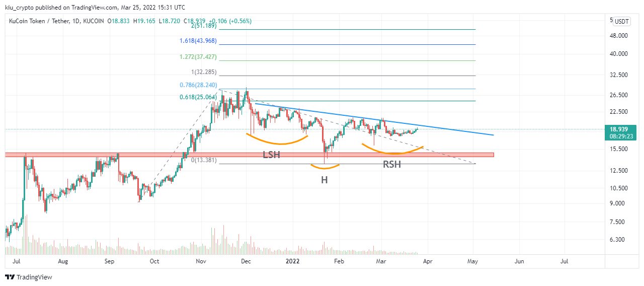 KUCOIN:KCSUSDT Chart Image by Kiu_Coin