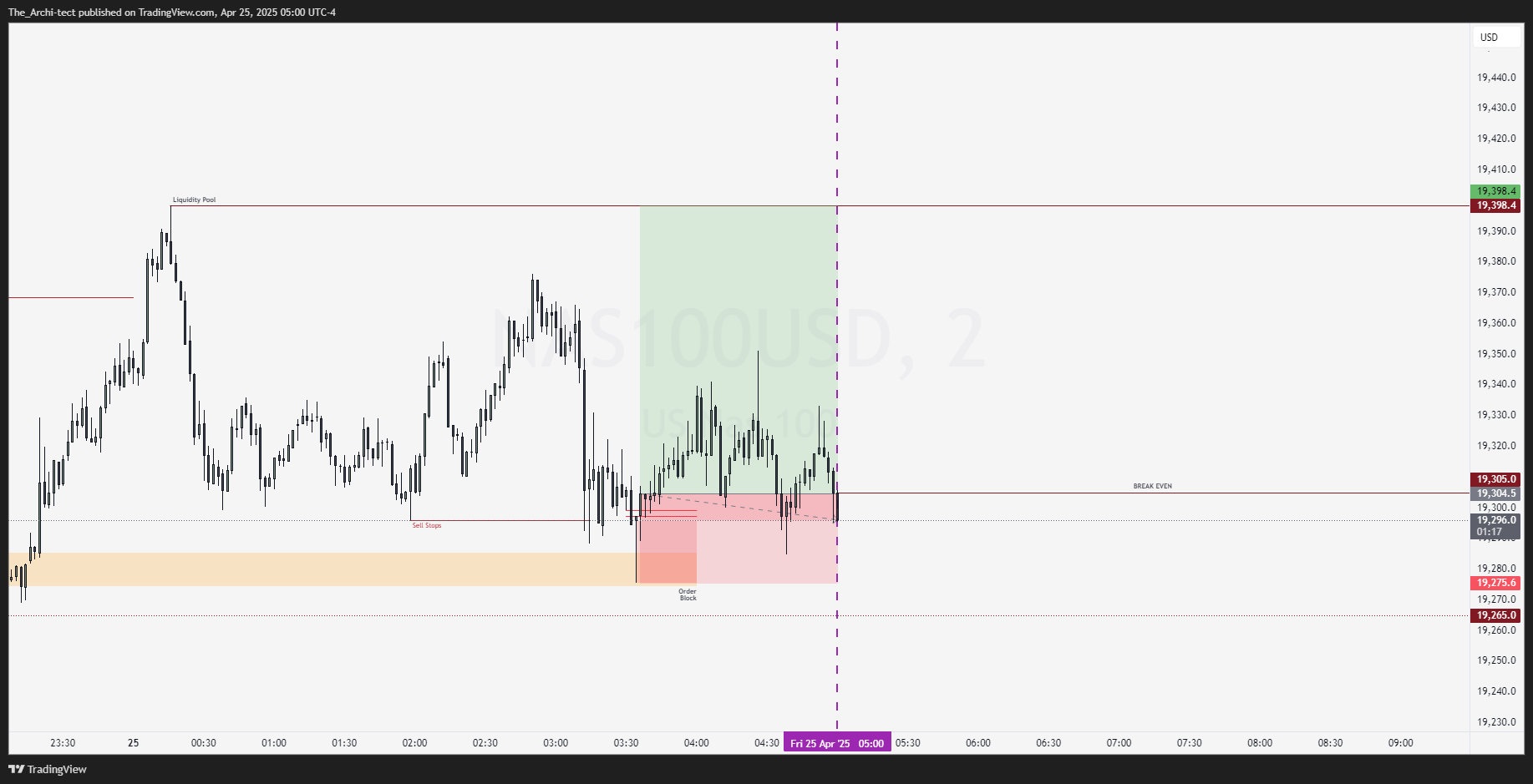 OANDA:NAS100USD Chart Image by The_Archi-tect