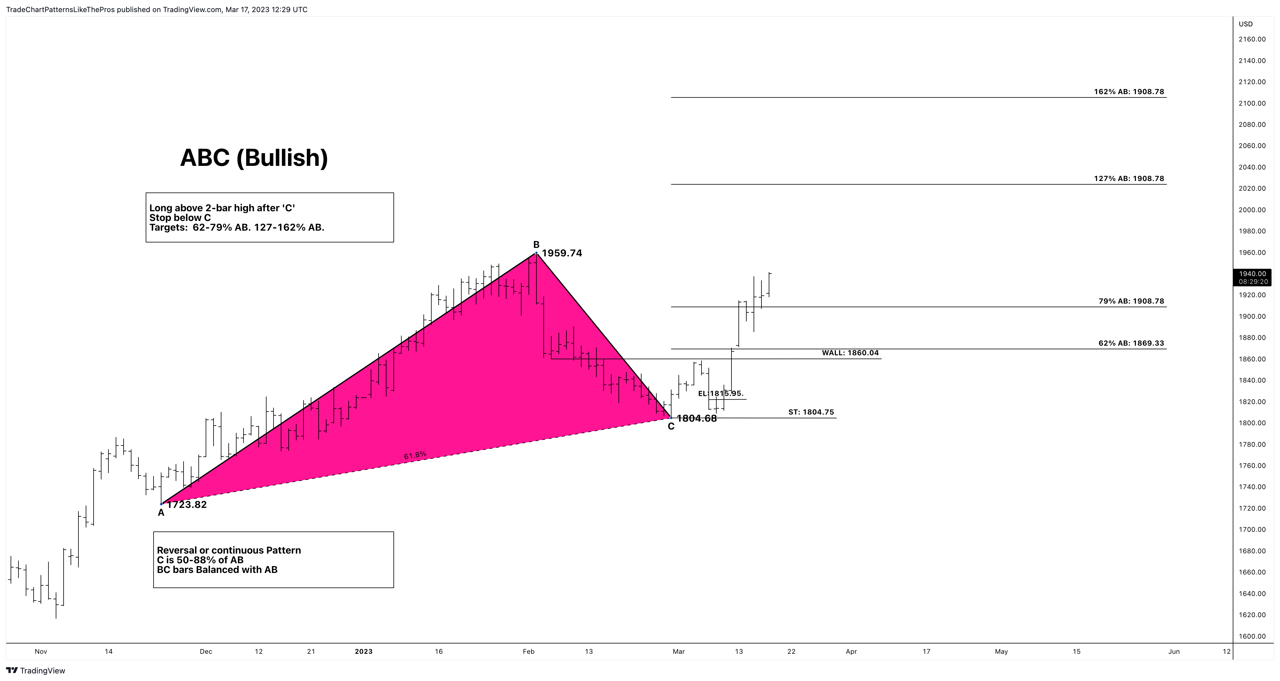 FXOPEN:XAUUSD Chart Image by TradeChartPatternsLikeThePros
