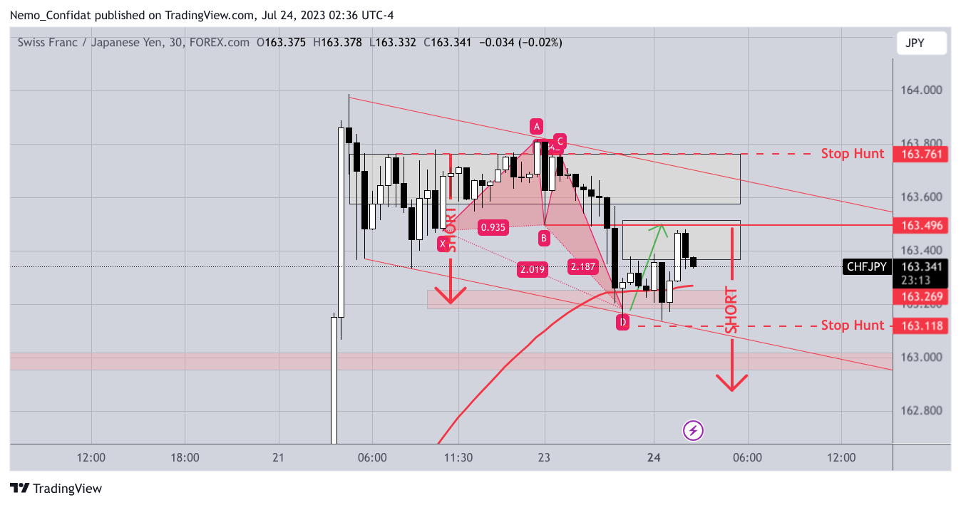 FOREXCOM:CHFJPY Chart Image by Nemo_Confidat