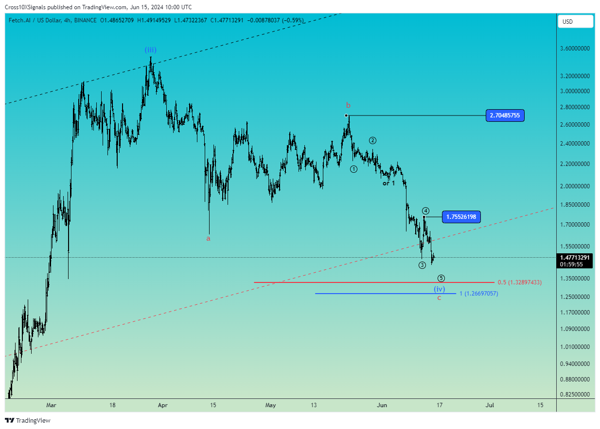 BINANCE:FETUSD Chart Image by Cross10XSignals