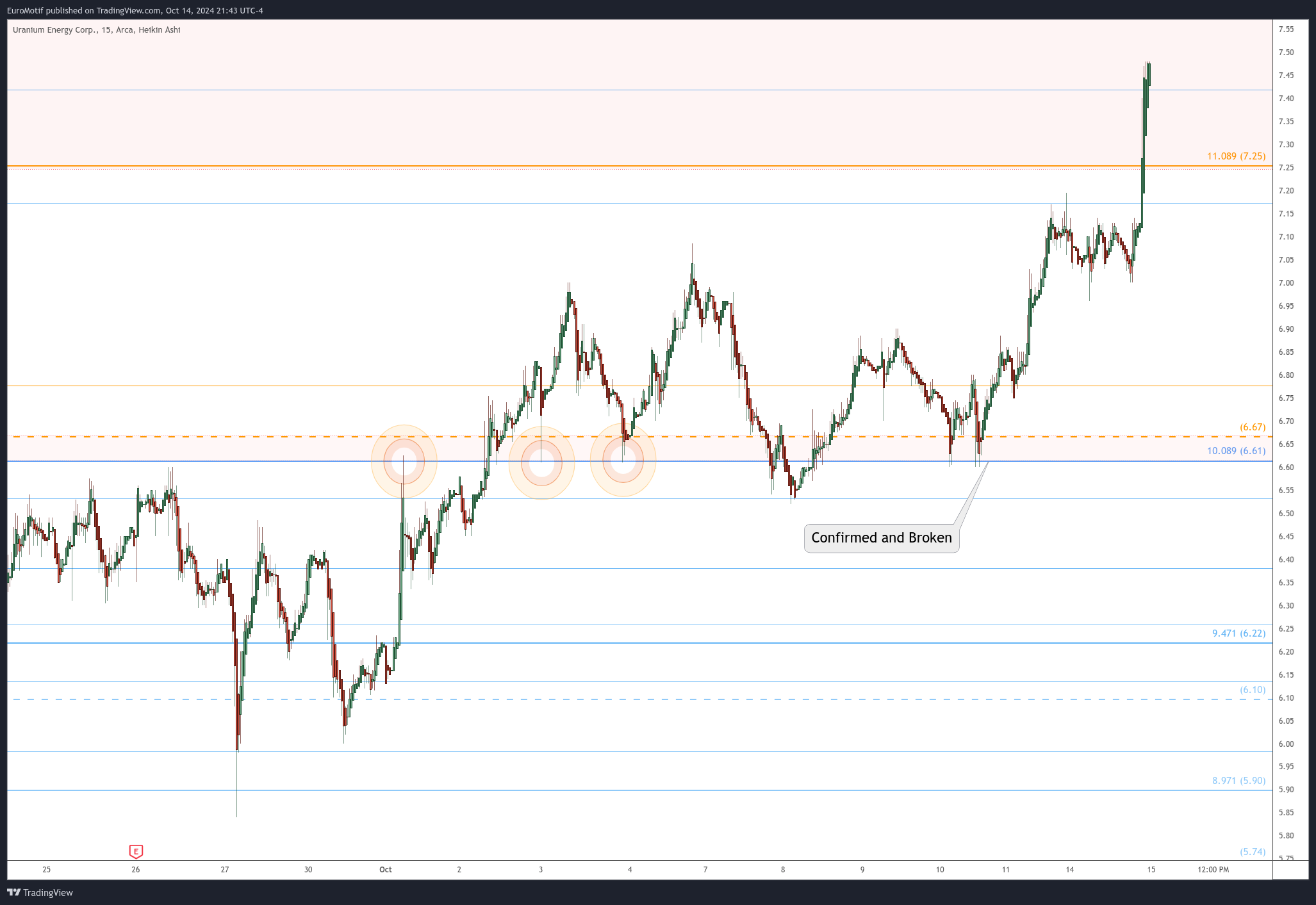 BATS:UEC Chart Image by EuroMotif